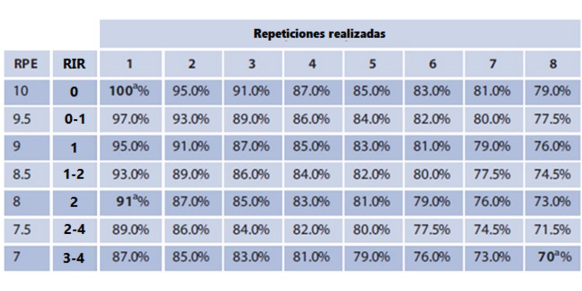 Tabella che relaziona RPE, RIR e %RM